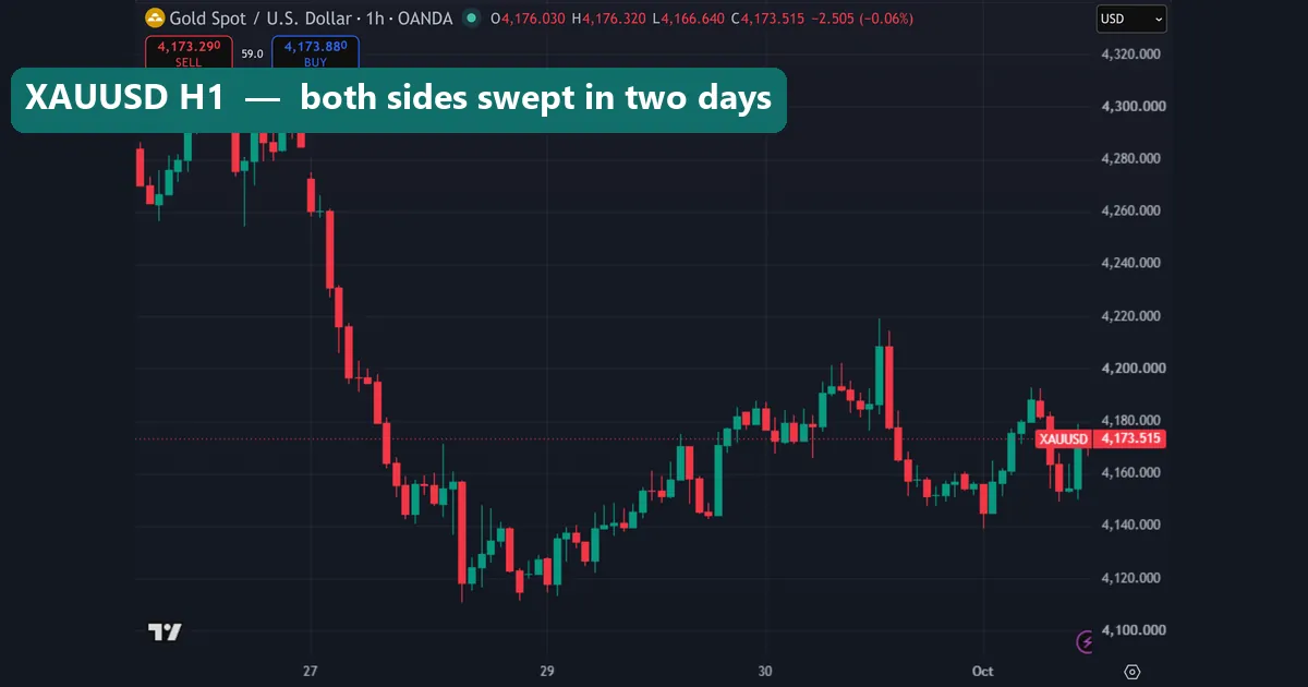 XAUUSD 1-hour chart on OANDA from 26 September to 1 October 2026 showing both a prior-day high and low sweep