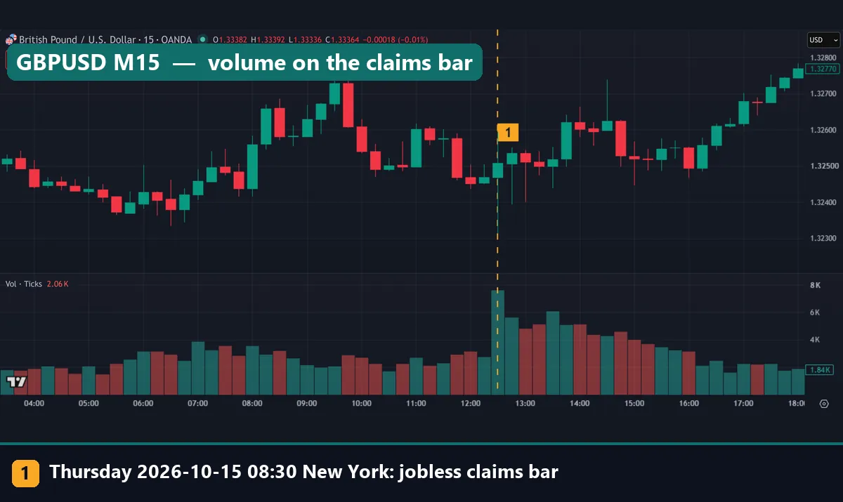 GBPUSD M15 chart with a tick volume spike on the 08:30 New York jobless claims bar