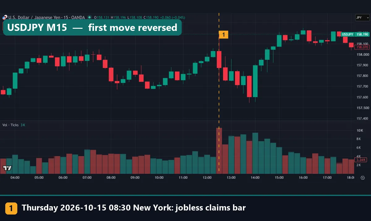 USDJPY M15 chart where the jobless claims bar closes lower and price later climbs back above its open