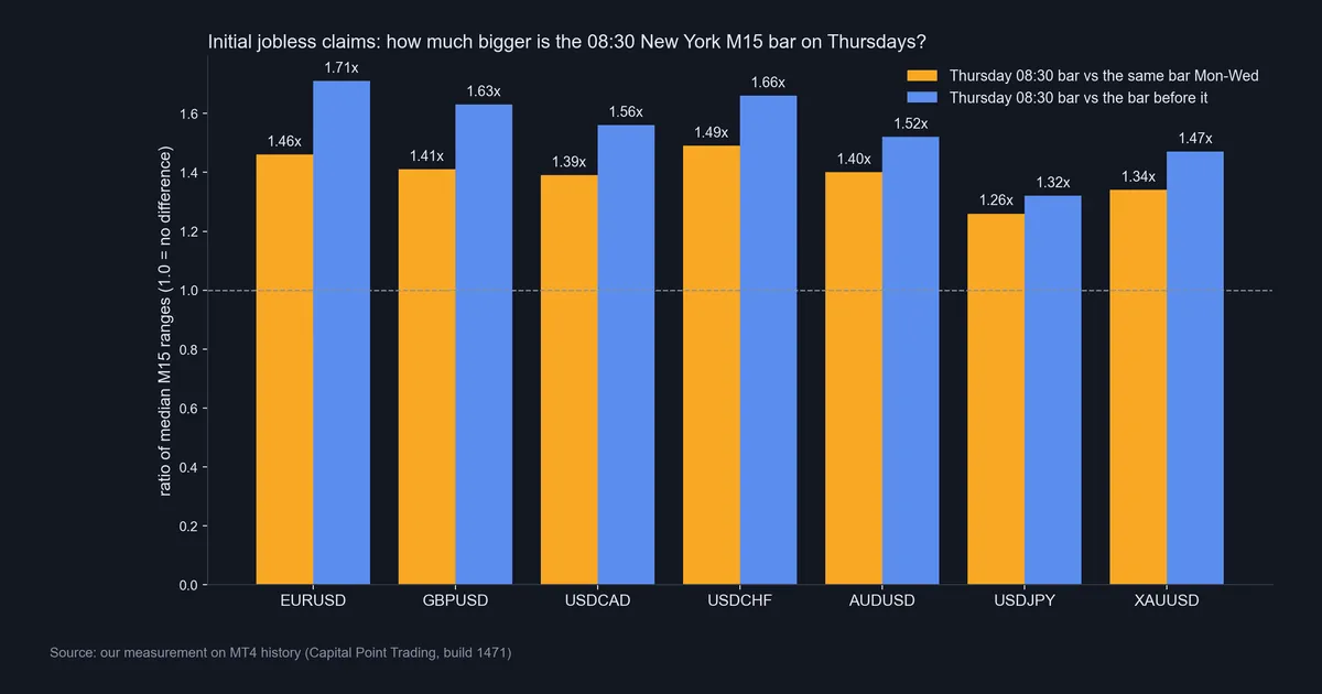 Bar chart of initial jobless claims M15 range ratios for seven symbols versus Monday to Wednesday and versus the bar before