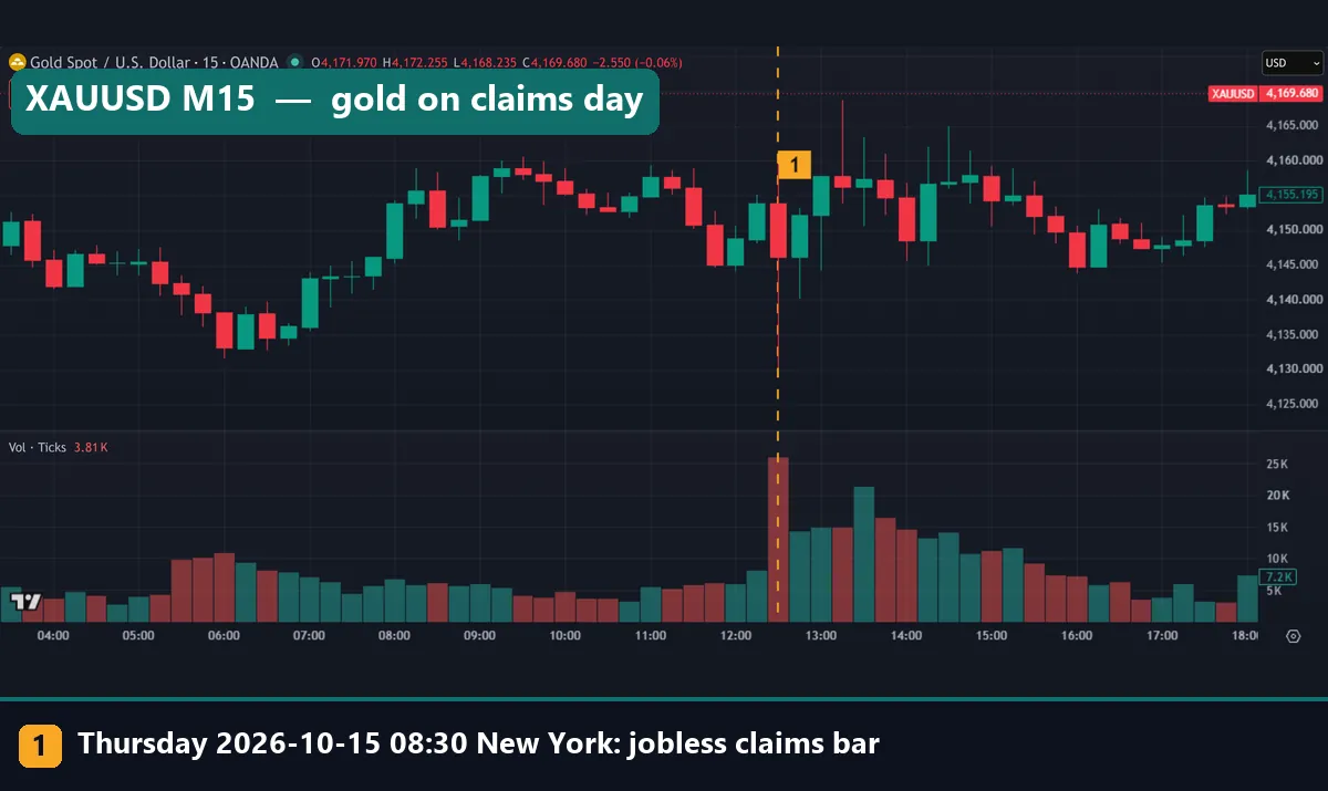 XAUUSD gold M15 chart with the tallest tick volume bar on the 08:30 New York jobless claims bar