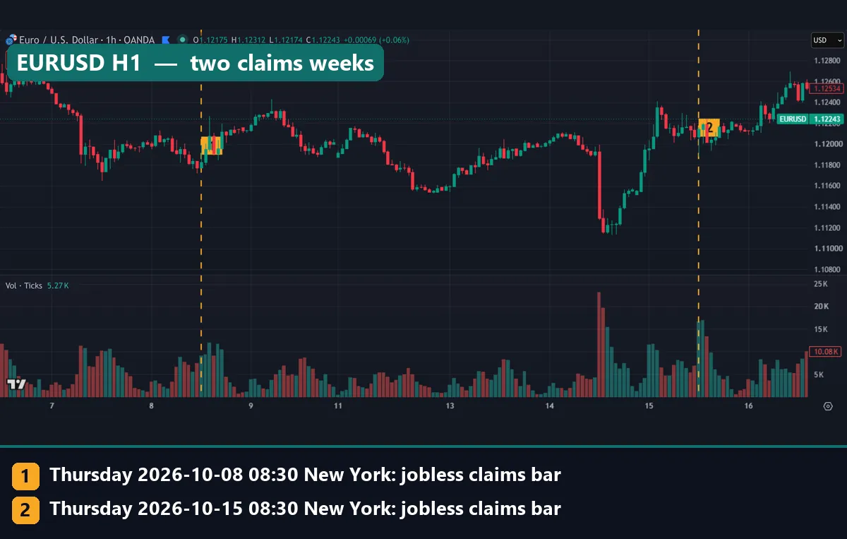 EURUSD H1 chart marking the jobless claims hours on 8 and 15 October 2026 with tick volume