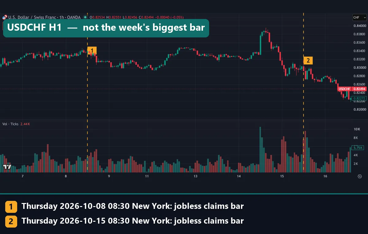 USDCHF H1 chart marking the jobless claims hours on 8 and 15 October 2026 with tick volume