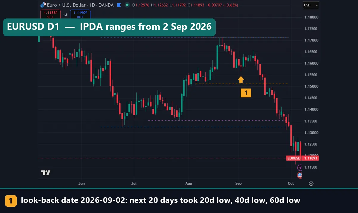 IPDA ICT look-back ranges on the EURUSD daily chart: 20, 40 and 60-day highs and lows as of 2 September 2026