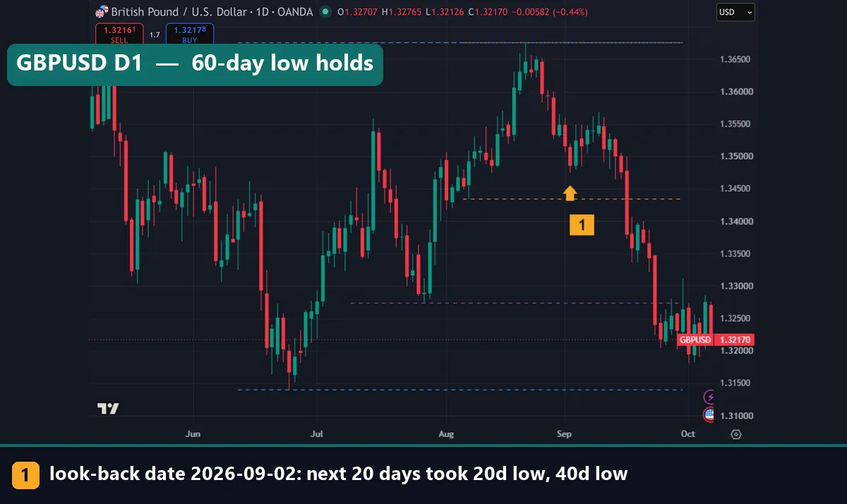 GBPUSD daily chart with 20, 40 and 60-day IPDA ranges; the 20 and 40-day lows broke and the 60-day low held