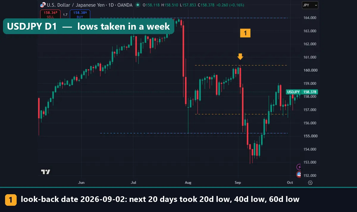 USDJPY daily chart with IPDA 20-day range and shared 40 and 60-day range; all three lows broke within a week