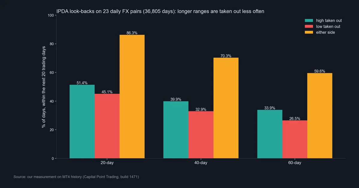 Bar chart of how often 20, 40 and 60-day highs and lows were taken within 20 trading days on 23 FX pairs