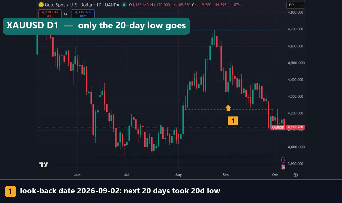 XAUUSD gold daily chart with IPDA ranges; the 20-day low broke while the 40 and 60-day lows held
