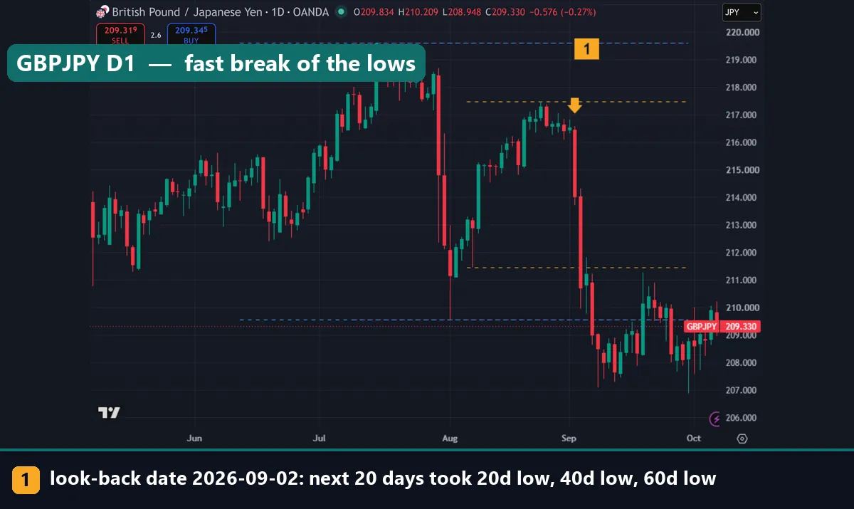 GBPJPY daily chart with IPDA ranges; the 20-day low and shared 40 and 60-day low broke in early September 2026