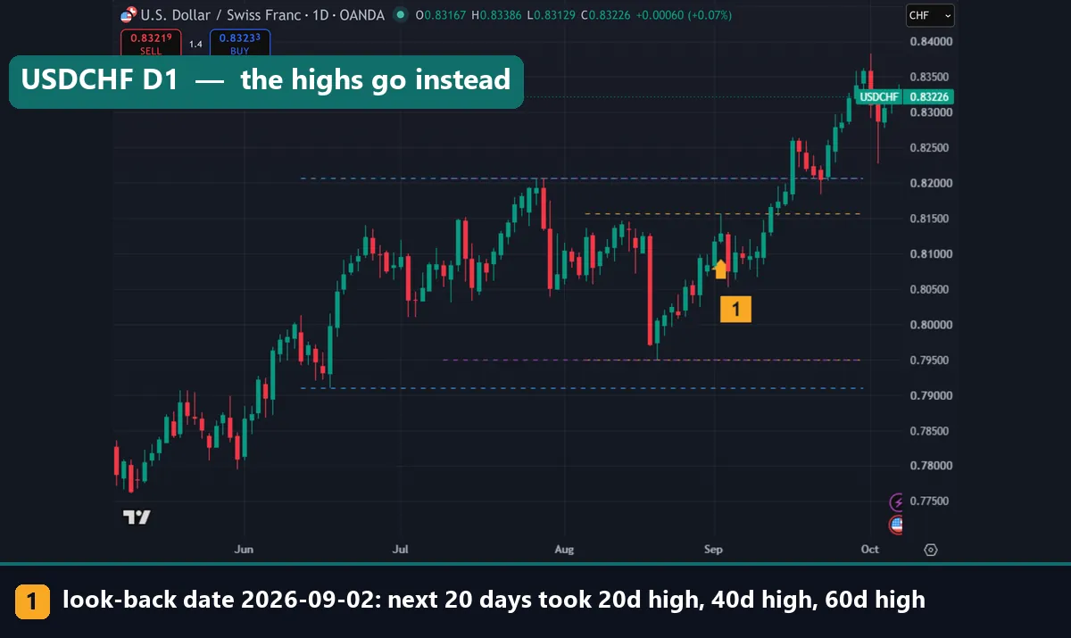 USDCHF daily chart with IPDA ranges where the 20, 40 and 60-day highs broke instead of the lows