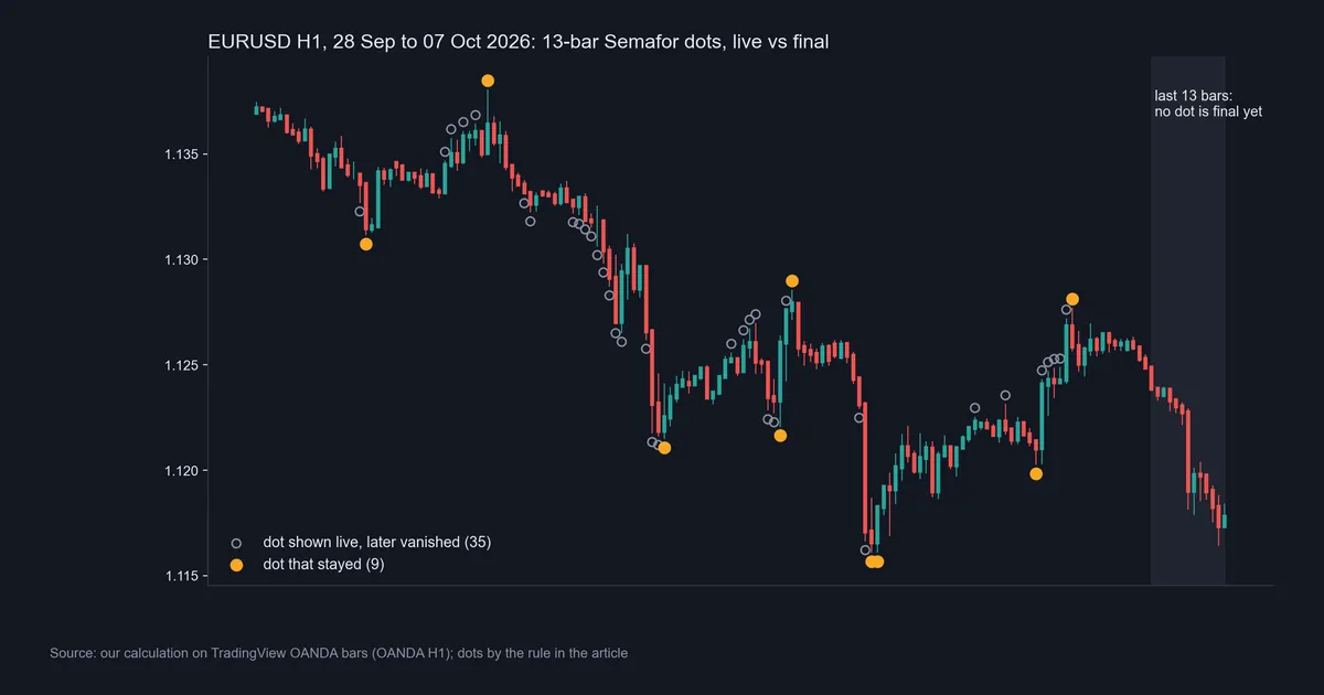 EURUSD H1 chart of 13-bar Semafor dots from 28 September to 7 October 2026, 35 live dots vanished and 9 stayed