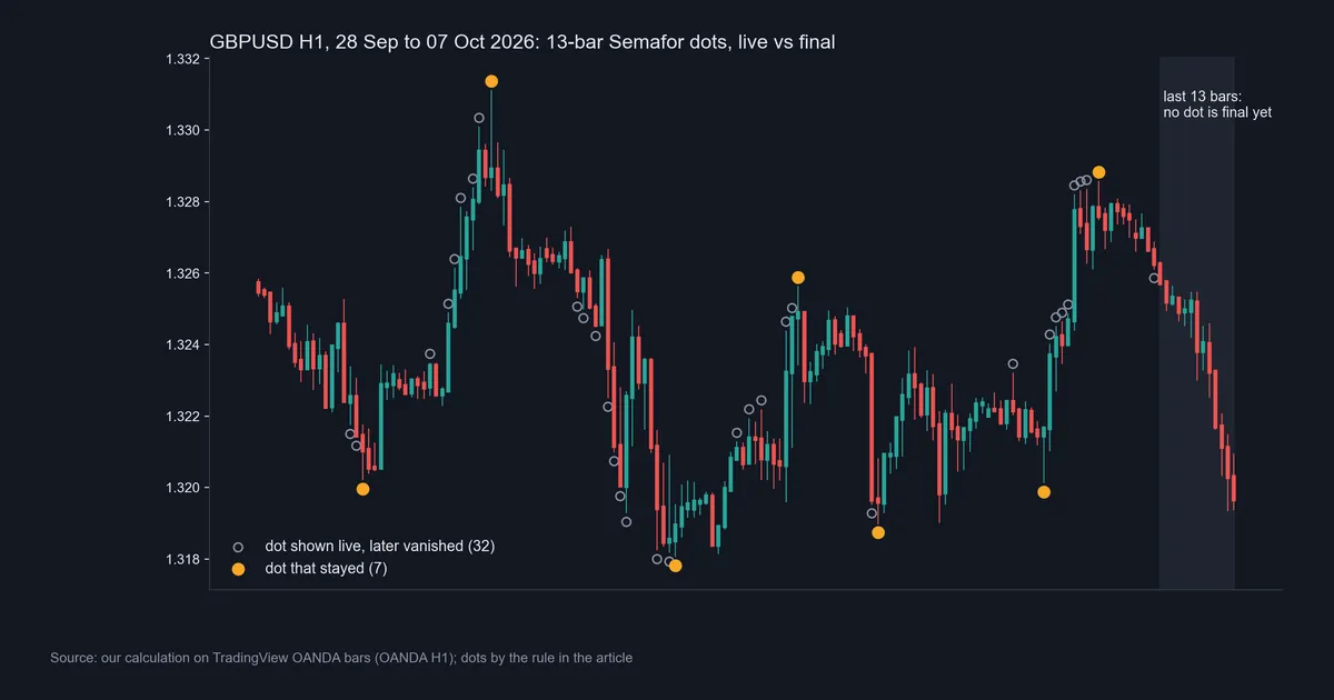GBPUSD H1 chart of 13-bar Semafor dots from 28 September to 7 October 2026, 32 live dots vanished and 7 stayed