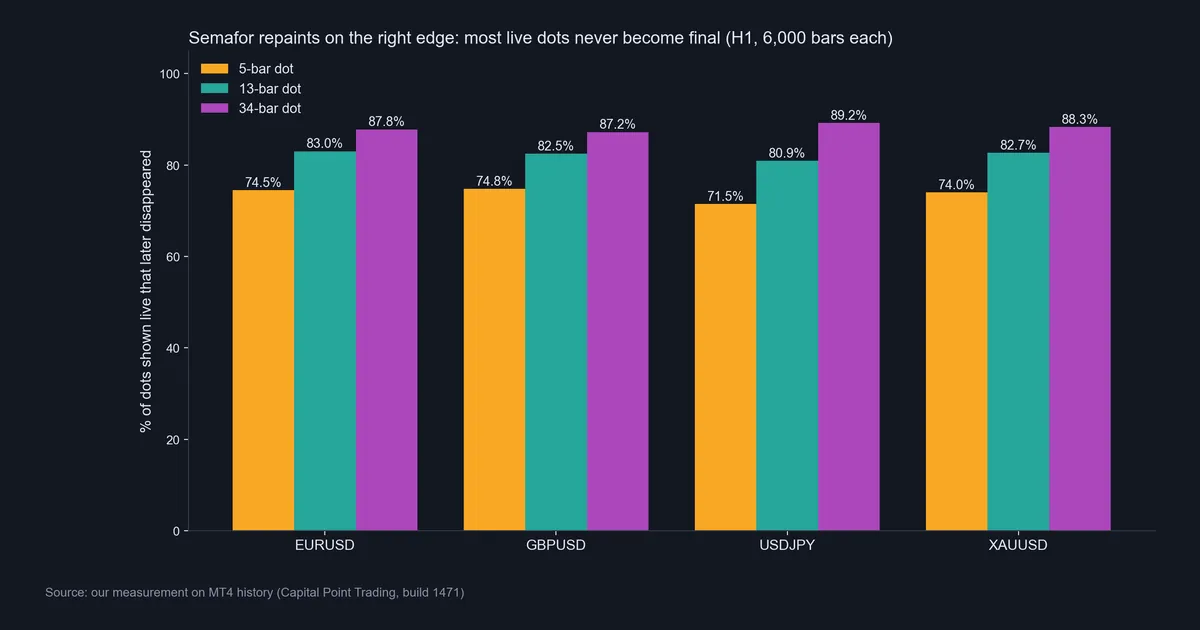 Bar chart of the share of live Semafor dots that vanished at 5, 13 and 34 bars on EURUSD, GBPUSD, USDJPY and XAUUSD H1