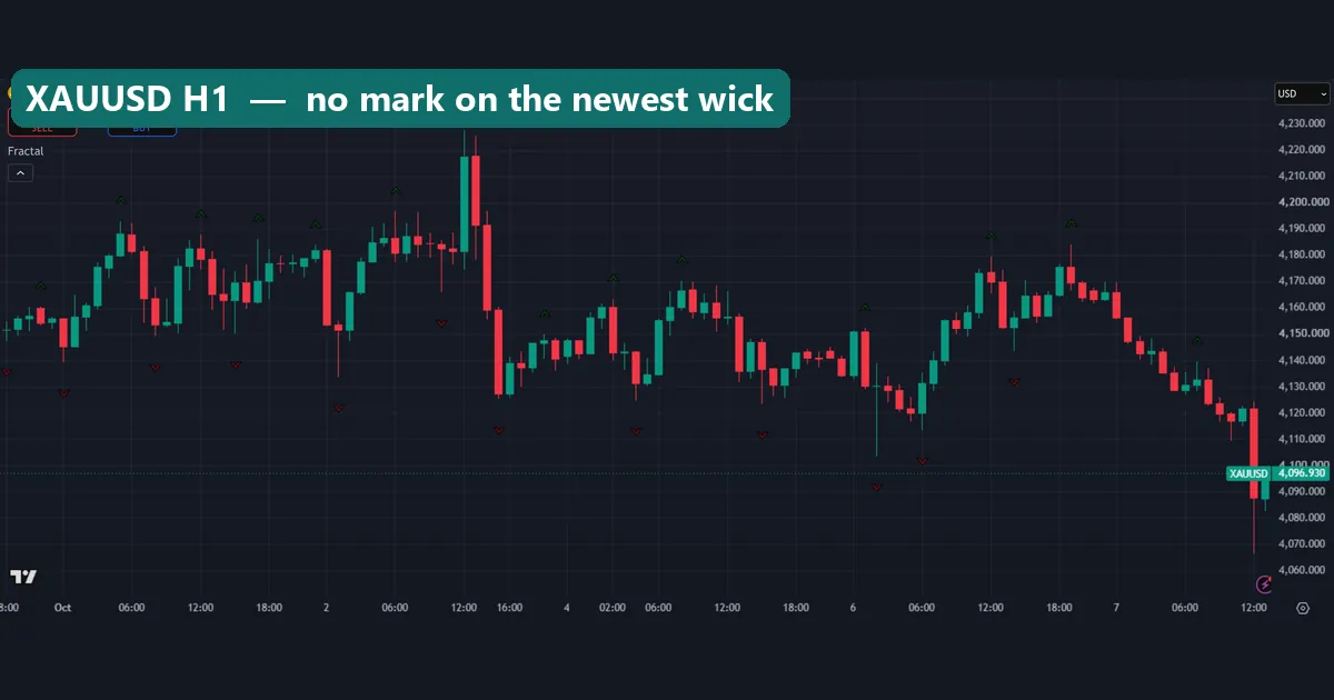 XAUUSD H1 TradingView chart with Williams Fractal marks and an unmarked long lower wick on the newest candles
