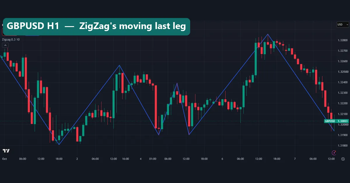 GBPUSD H1 TradingView chart with ZigZag at 0.3% deviation and depth 10, last leg extended to the current bar