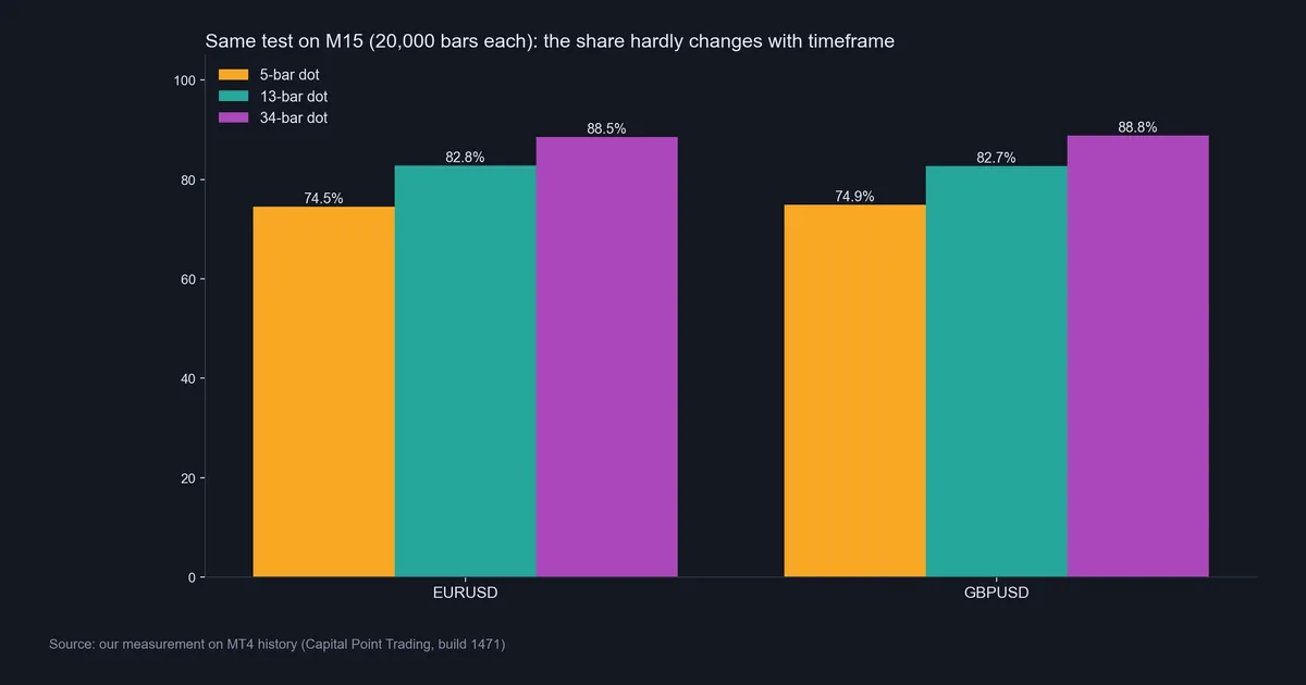 Bar chart of vanished Semafor dot share on EURUSD and GBPUSD M15, 20,000 bars each