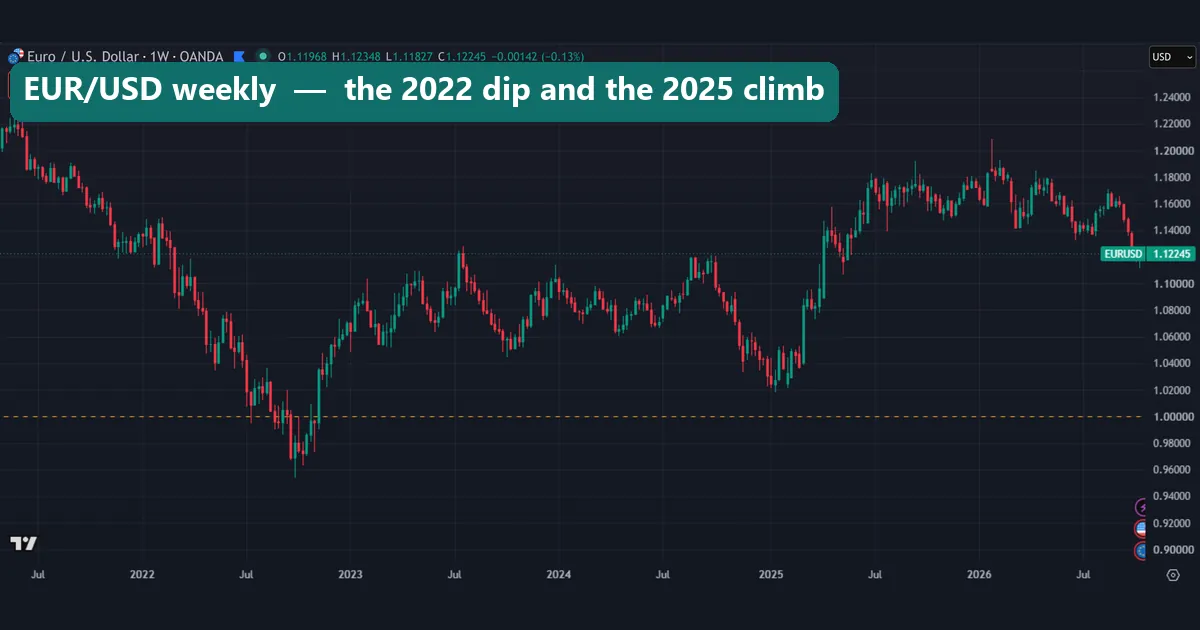 OANDA EUR/USD weekly chart from mid-2021 to October 2026, sliding under the yellow dashed parity line in late 2022, then ranging and climbing back above 1.16 in 2025