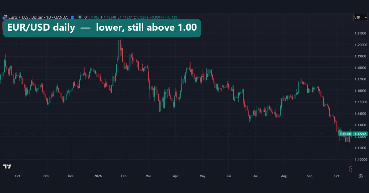 OANDA EUR/USD daily chart from September 2025 to October 2026 with a late January 2026 spike near 1.21 and a slide from about 1.17 to about 1.12 in autumn 2026