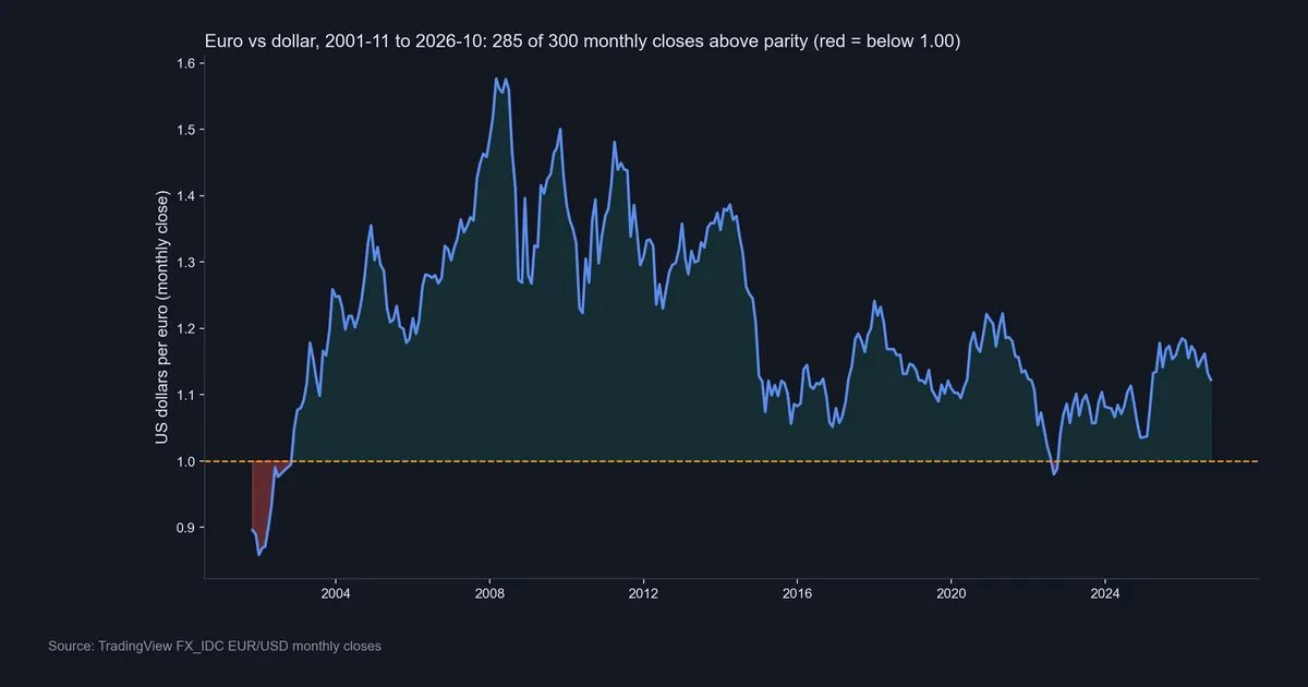 Our line chart of 300 EUR/USD monthly closes from November 2001 to October 2026, with red fill for the 15 closes below 1.00 and a dashed parity line