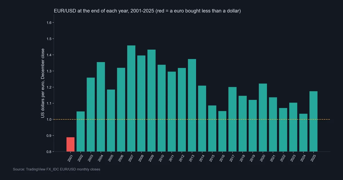 Our bar chart of the EUR/USD December close for each year from 2001 to 2025, with only the 2001 bar in red below the yellow dashed parity line