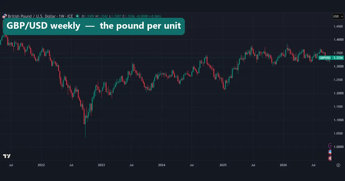 FX_IDC GBP/USD weekly chart from mid-2021 to October 2026 at 1.3336, with a deep late-2022 wick that stays above 1.00