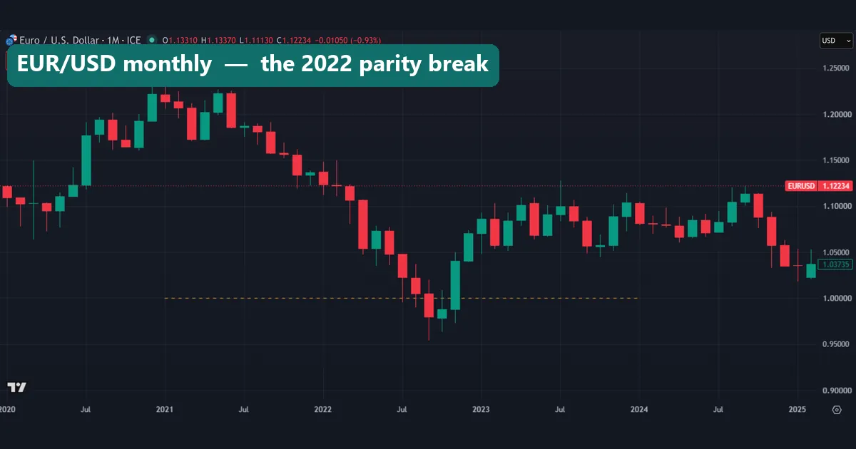 FX_IDC EUR/USD monthly candles from 2020 to early 2025 with a dashed parity line under the 2022 dip, where September and October 2022 close below 1.00