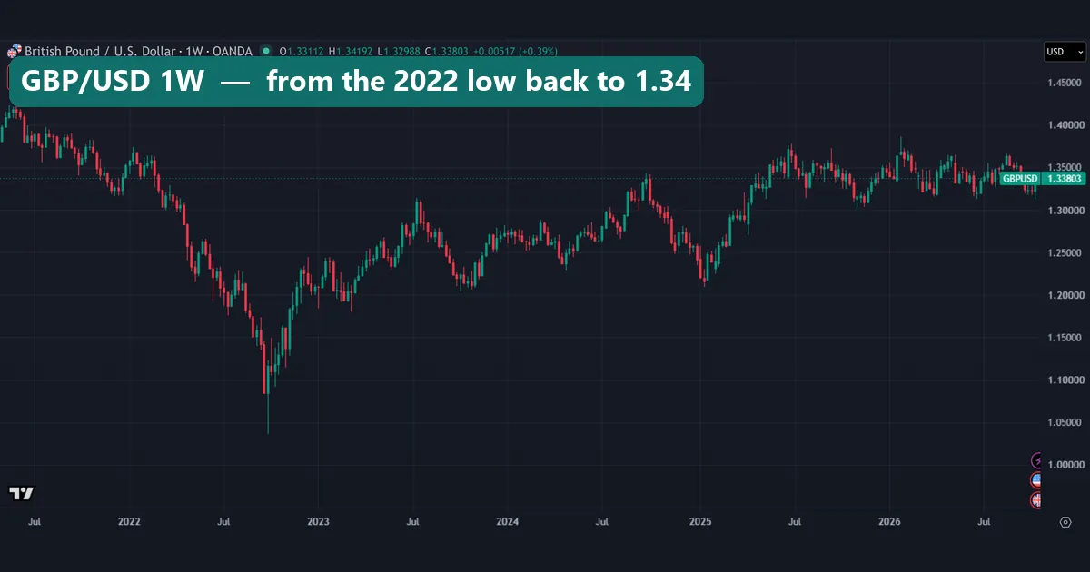 OANDA GBP/USD weekly chart from mid-2021 to October 2026, falling from above 1.40 to a late-2022 wick below 1.05, then recovering to 1.33803