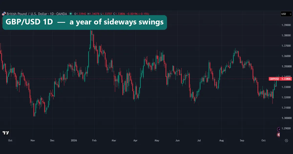 OANDA GBP/USD daily chart from October 2025 to October 2026 moving between about 1.30 and 1.39 and closing at 1.33806 on 23 October 2026