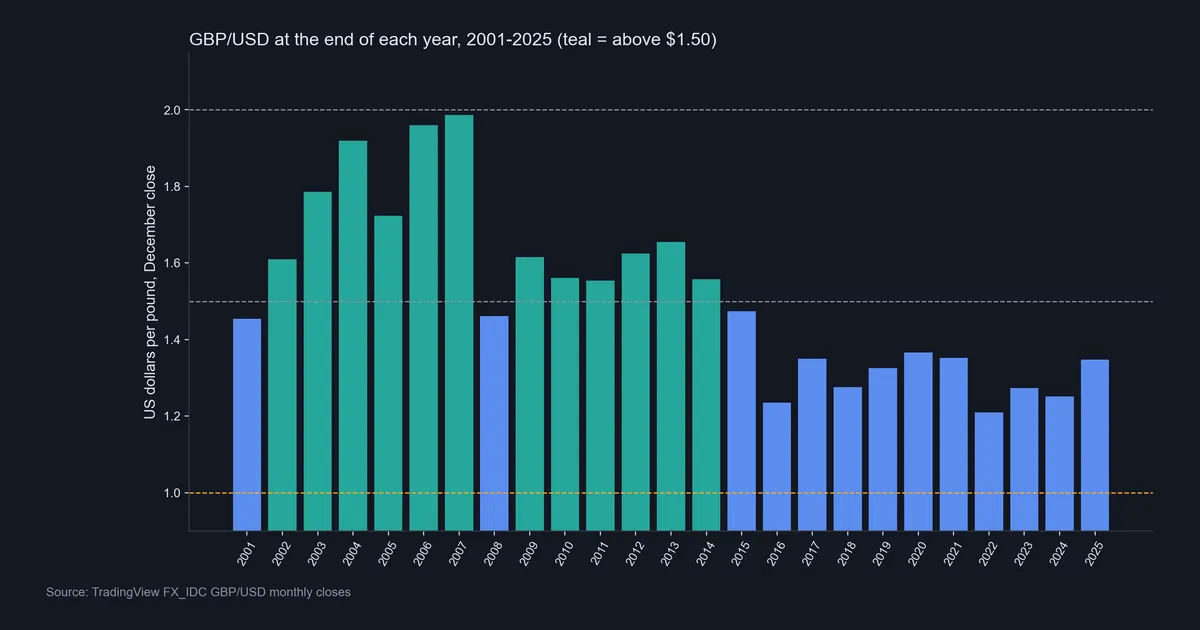 Our bar chart of the GBP/USD December close for each year from 2001 to 2025, teal above 1.50 for 2002 to 2007 and 2009 to 2014, with every bar above the 1.00 line