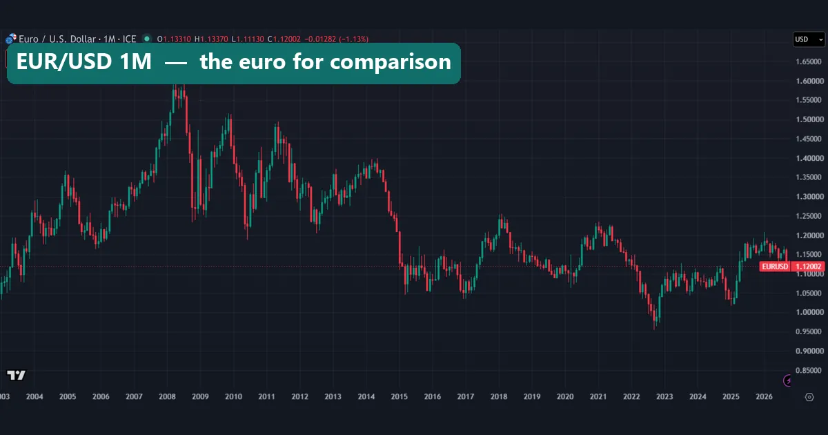 FX_IDC EUR/USD monthly chart from 2003 to October 2026, with the euro dipping below 1.00 in 2022 and reading 1.12002 at capture