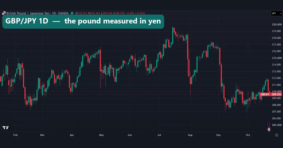 OANDA GBP/JPY daily chart from February to October 2026, with the pound priced between about 207 and 220 yen and closing at 209.570
