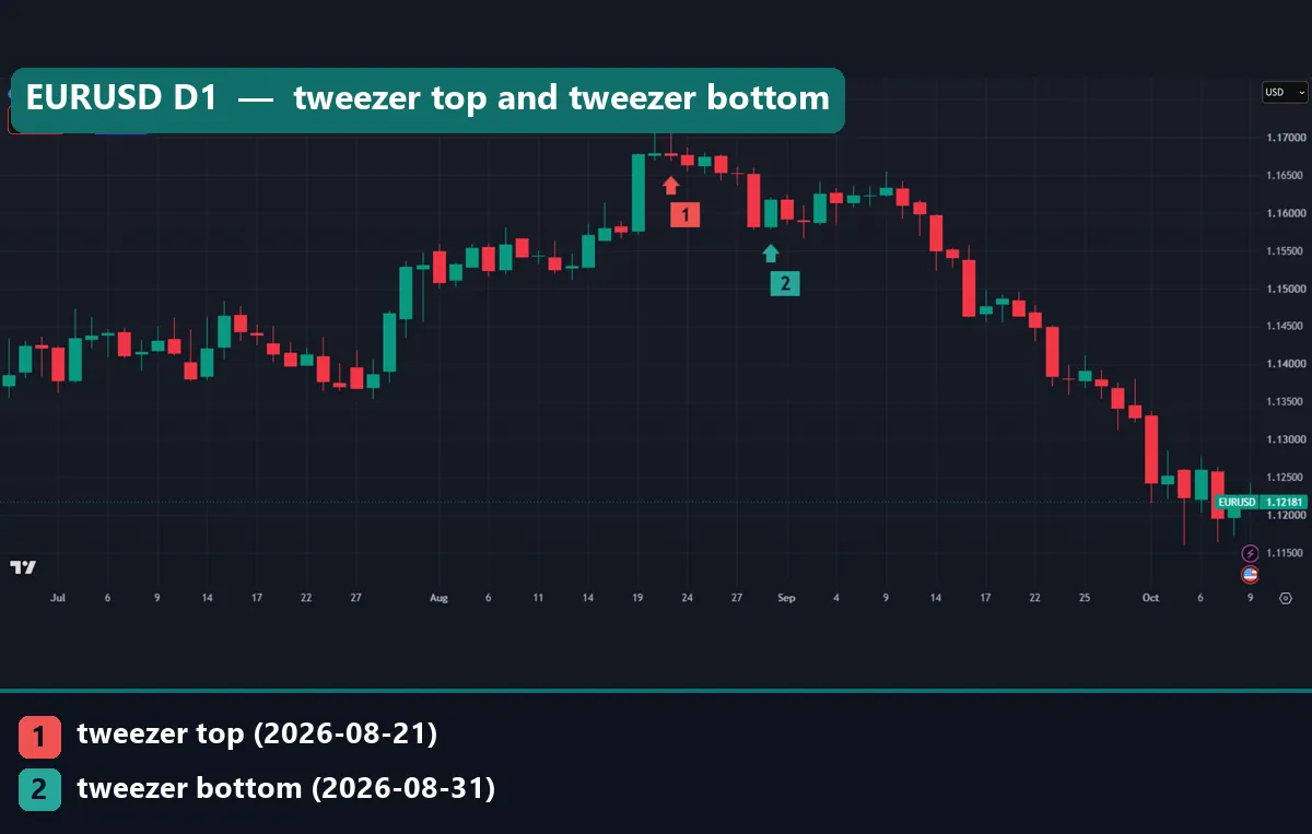 Japanese candlestick charting techniques on EURUSD daily: marker 1 under the 21 August 2026 tweezer top with an arrow pointing up at it, and marker 2 under the 31 August tweezer bottom