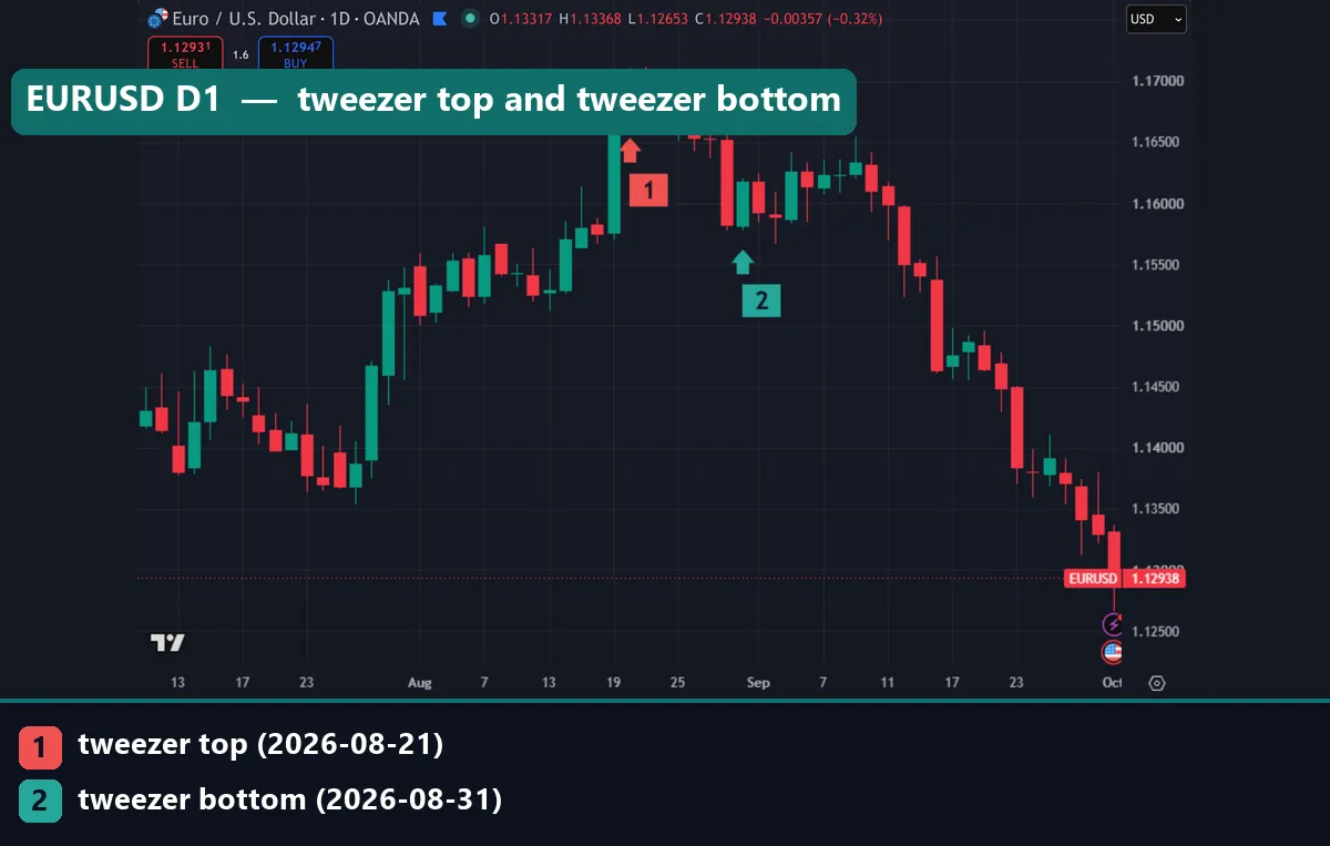 Japanese candlestick charting techniques on EURUSD daily: marker 1 under the 21 August 2026 tweezer top with an arrow pointing up at it, and marker 2 under the 31 August tweezer bottom