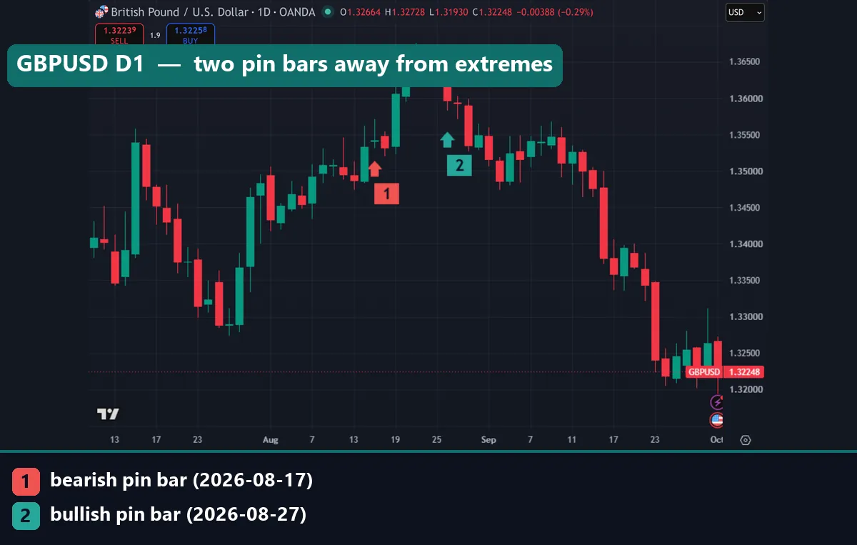 GBPUSD daily chart with marker 1 under the 17 August 2026 bearish pin bar and marker 2 under the 27 August bullish pin bar, both arrows pointing up at their candles