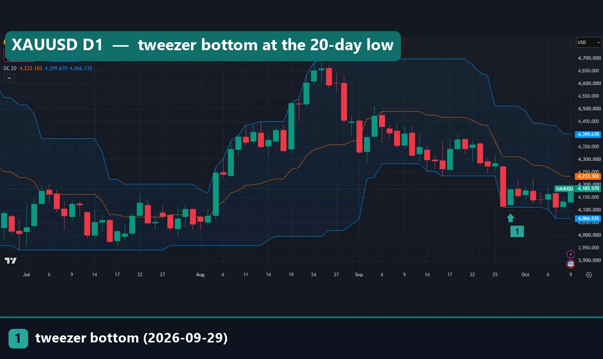 XAUUSD daily chart with a 20-period Donchian Channel and marker 1 under the 29 September 2026 tweezer bottom at the lower band
