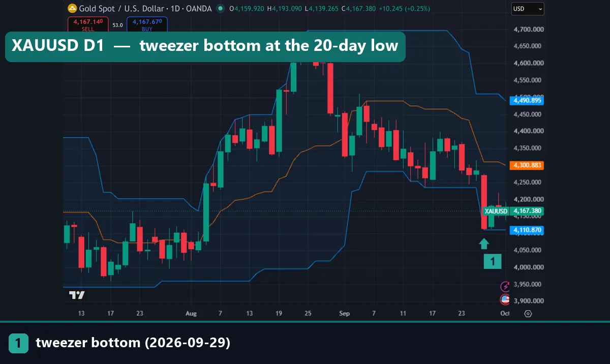 XAUUSD daily chart with a 20-period Donchian Channel and marker 1 under the 29 September 2026 tweezer bottom at the lower band