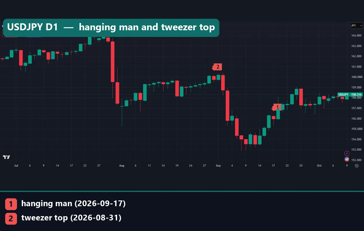 USDJPY daily chart with marker 1 above the 17 September 2026 hanging man and marker 2 above the 31 August tweezer top