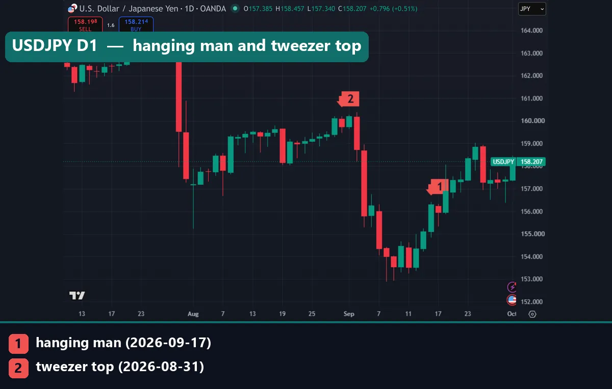 USDJPY daily chart with marker 1 above the 17 September 2026 hanging man and marker 2 above the 31 August tweezer top