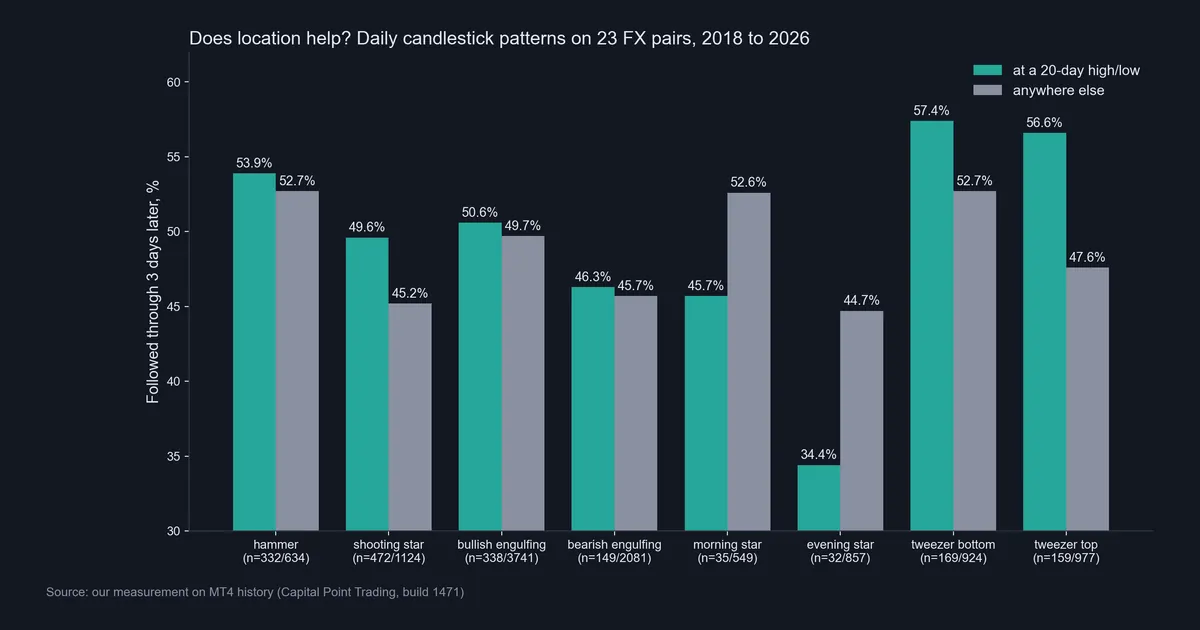 Bar chart of our measurement: three-day follow-through of eight candlestick patterns at a 20-day high or low against anywhere else, 23 FX pairs 2018 to 2026