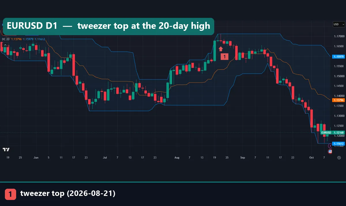 EURUSD daily chart from June to October 2026 with a 20-period Donchian Channel and marker 1 under the 21 August tweezer top, whose high touches the upper band