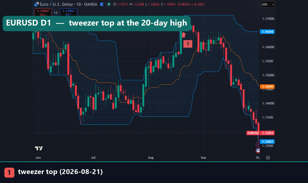 EURUSD daily chart from June to October 2026 with a 20-period Donchian Channel and marker 1 under the 21 August tweezer top, whose high touches the upper band