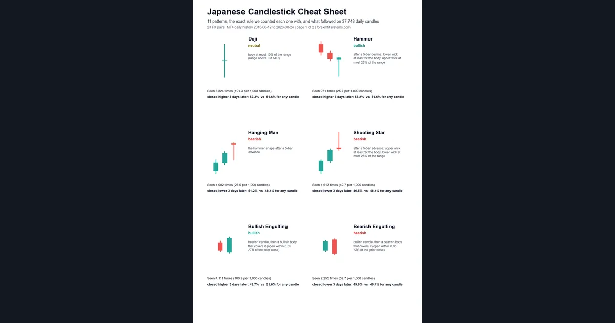 Japanese candlestick cheat sheet PDF page 1 with doji, hammer, hanging man, shooting star and both engulfing patterns, each with its rule and 3-day result