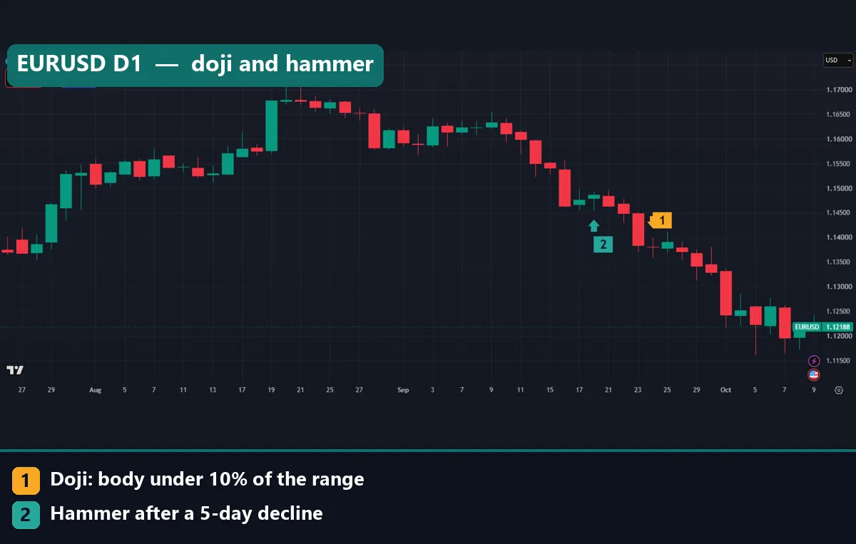 EURUSD daily chart with marker 1 on the 24 September 2026 doji and marker 2 on the 18 September hammer