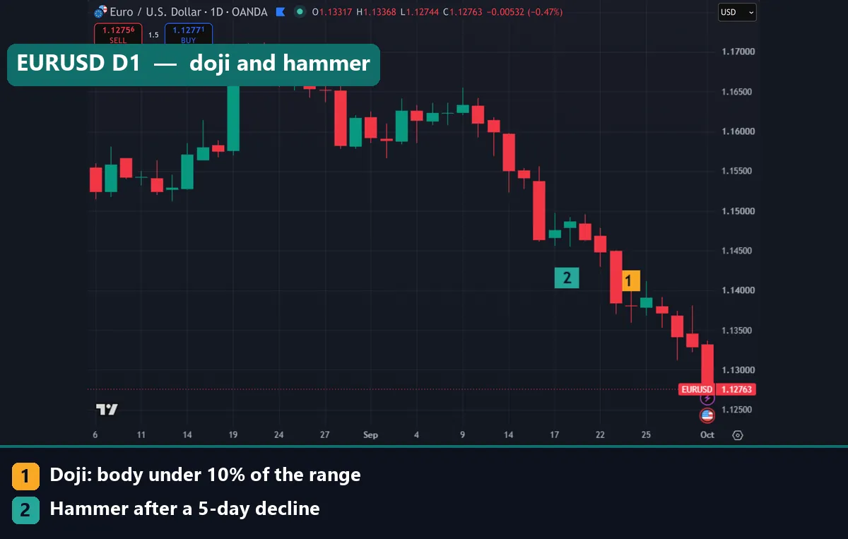 EURUSD daily chart with marker 1 on the 24 September 2026 doji and marker 2 on the 18 September hammer