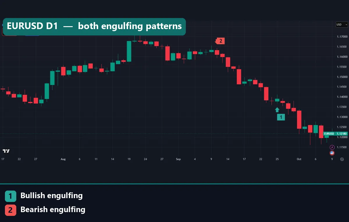 EURUSD daily chart with marker 1 on the 25 September bullish engulfing candle and marker 2 on the 10 September bearish engulfing candle