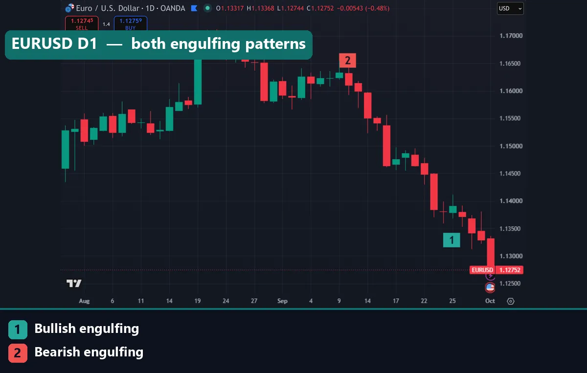 EURUSD daily chart with marker 1 on the 25 September bullish engulfing candle and marker 2 on the 10 September bearish engulfing candle