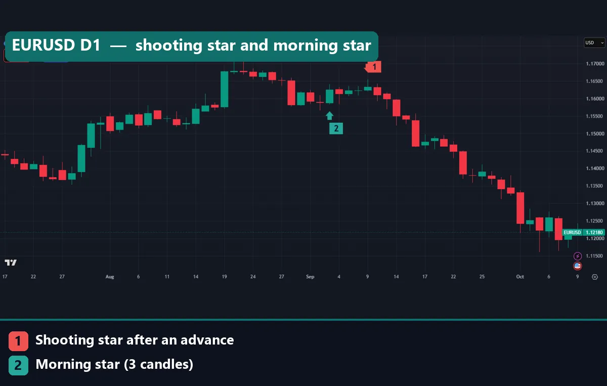 EURUSD daily chart with marker 1 on the 9 September shooting star and marker 2 under the morning star completed on 3 September