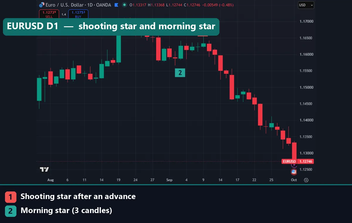 EURUSD daily chart with marker 1 on the 9 September shooting star and marker 2 under the morning star completed on 3 September