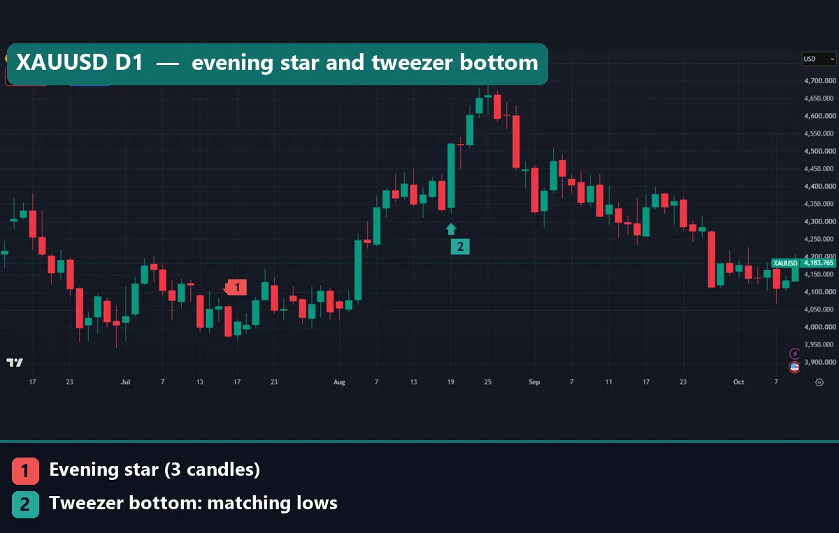 XAUUSD daily chart with marker 1 on a July 2026 evening star and marker 2 under the 19 August tweezer bottom