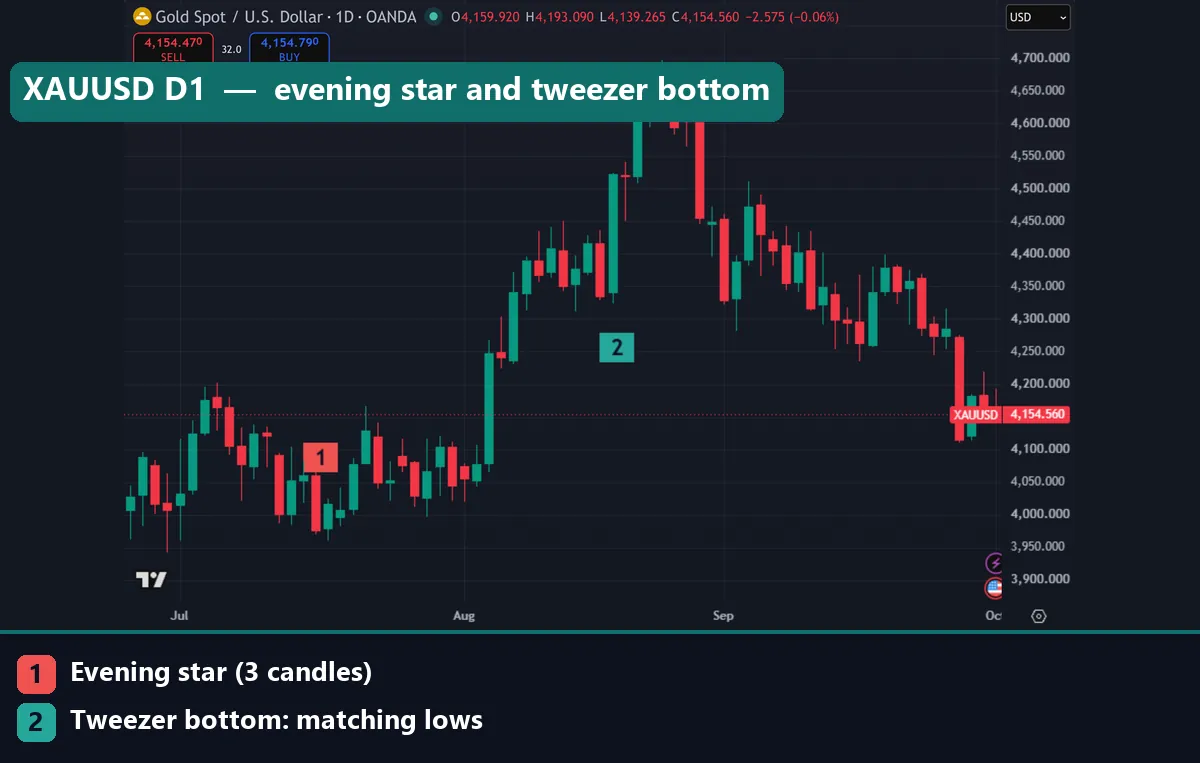 XAUUSD daily chart with marker 1 on a July 2026 evening star and marker 2 under the 19 August tweezer bottom